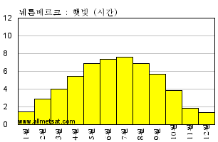 기후 : 눼른베르크, , 독일