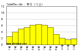 기후 : Schefferville, , 퀘벡 캐나다